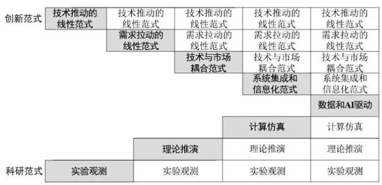  企业创新主体地位凸显；数智时代推动科技产业融合新格局。 IT技术