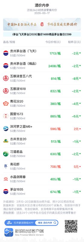  知名白酒价格微调分化明显；青花郎渠道支撑强劲，茅台海外布局迈新步。 股票财经 知名白酒价格微调分化明显；青花郎渠道支撑强劲，茅台海外布局迈新步。 股票财经 知名白酒价格微调分化明显；青花郎渠道支撑强劲，茅台海外布局迈新步。 股票财经 知名白酒价格微调分化明显；青花郎渠道支撑强劲，茅台海外布局迈新步。 股票财经