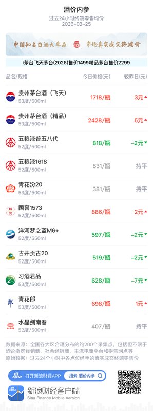  白酒市场价格监测更新；3月25日主要单品终端零售均价呈现窄幅波动态势。 股票财经 白酒市场价格监测更新；3月25日主要单品终端零售均价呈现窄幅波动态势。 股票财经 白酒市场价格监测更新；3月25日主要单品终端零售均价呈现窄幅波动态势。 股票财经 白酒市场价格监测更新；3月25日主要单品终端零售均价呈现窄幅波动态势。 股票财经