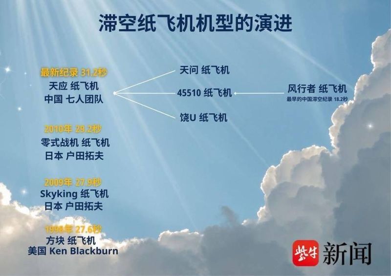 纸飞机纪录:所谓“极限”不过是思维的枷锁,打破垄断并非单纯的运气 新闻 纸飞机纪录:所谓“极限”不过是思维的枷锁,打破垄断并非单纯的运气 新闻 纸飞机纪录:所谓“极限”不过是思维的枷锁,打破垄断并非单纯的运气 新闻 纸飞机纪录:所谓“极限”不过是思维的枷锁,打破垄断并非单纯的运气 新闻