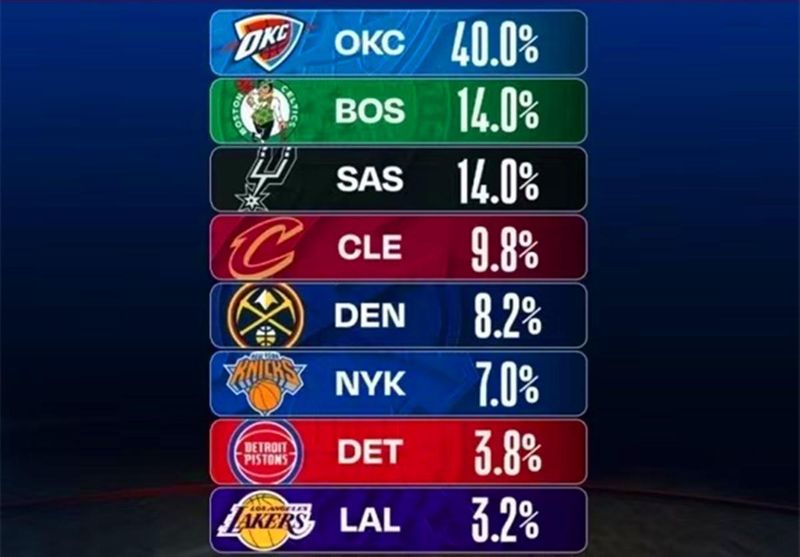  残阵逆袭折射夺冠底蕴：凯尔特人如何构建东部争冠壁垒？ 体育新闻