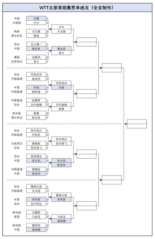  【技术深度】向鹏一轮游背后的数据复盘：WTT太原赛国乒13人晋级16强全景分析 体育新闻