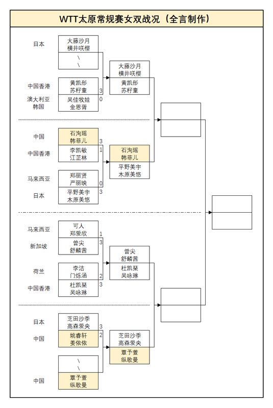  【技术深度】向鹏一轮游背后的数据复盘：WTT太原赛国乒13人晋级16强全景分析 体育新闻