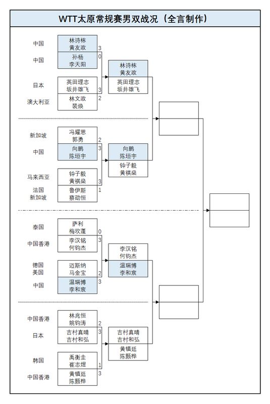  【技术深度】向鹏一轮游背后的数据复盘：WTT太原赛国乒13人晋级16强全景分析 体育新闻
