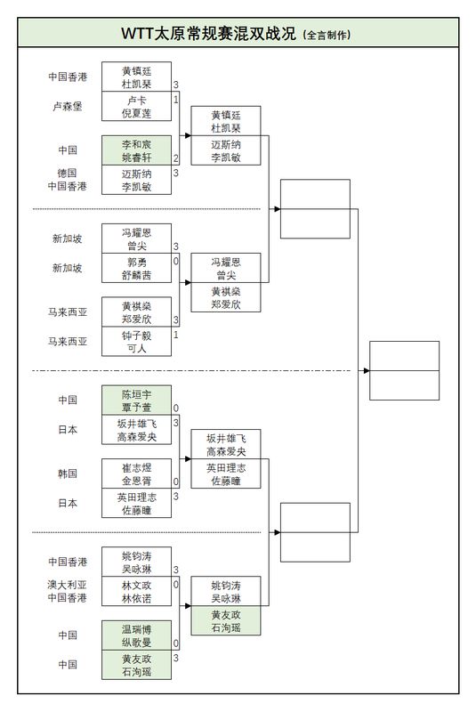  【技术深度】向鹏一轮游背后的数据复盘：WTT太原赛国乒13人晋级16强全景分析 体育新闻